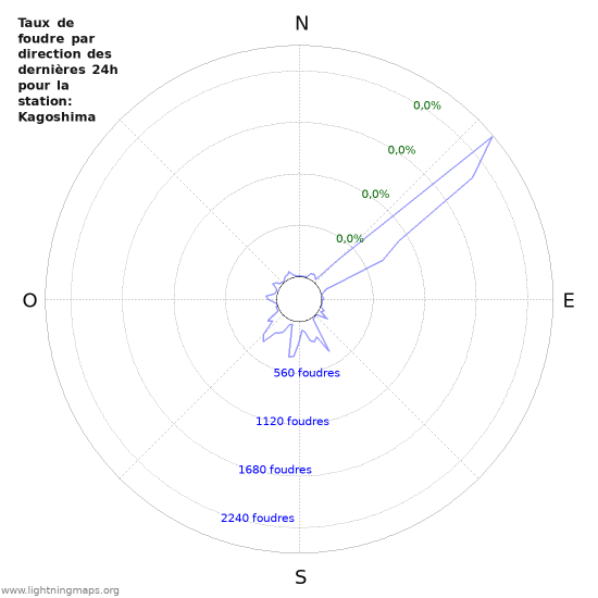 Graphes: Taux de foudre par direction