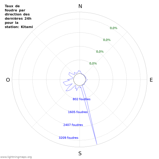 Graphes: Taux de foudre par direction