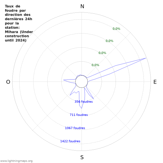 Graphes: Taux de foudre par direction