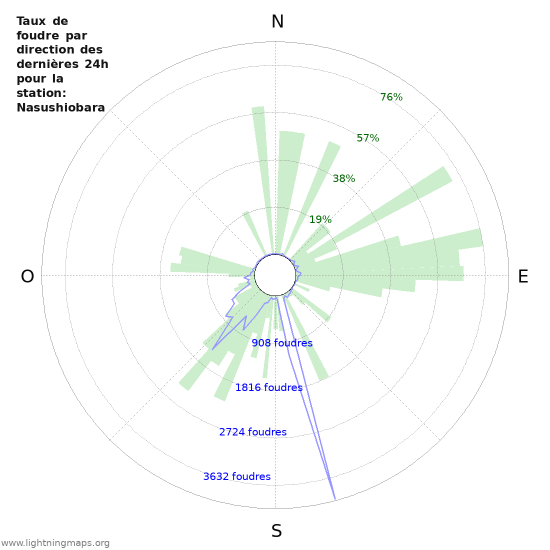 Graphes: Taux de foudre par direction