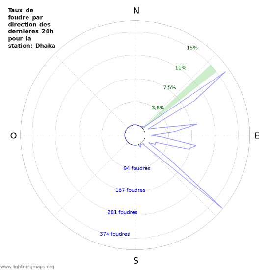 Graphes: Taux de foudre par direction