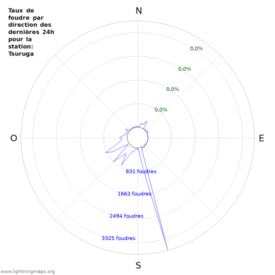 Graphes: Taux de foudre par direction