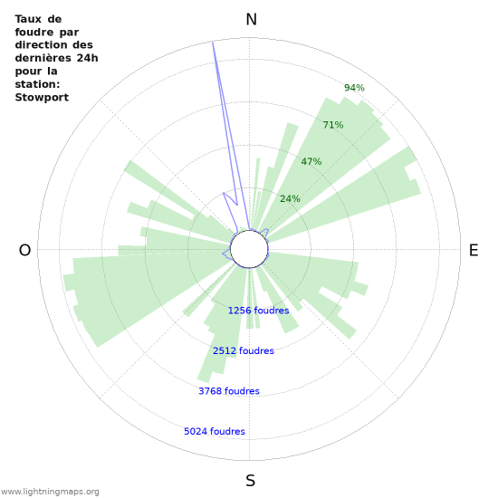 Graphes: Taux de foudre par direction