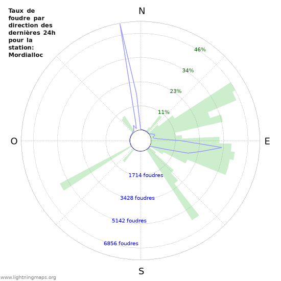 Graphes: Taux de foudre par direction