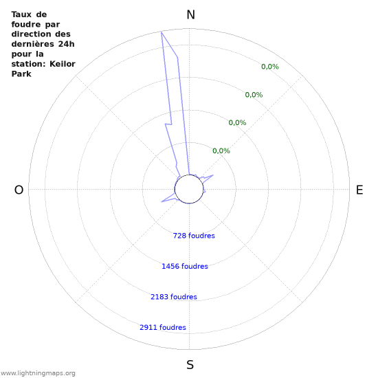 Graphes: Taux de foudre par direction