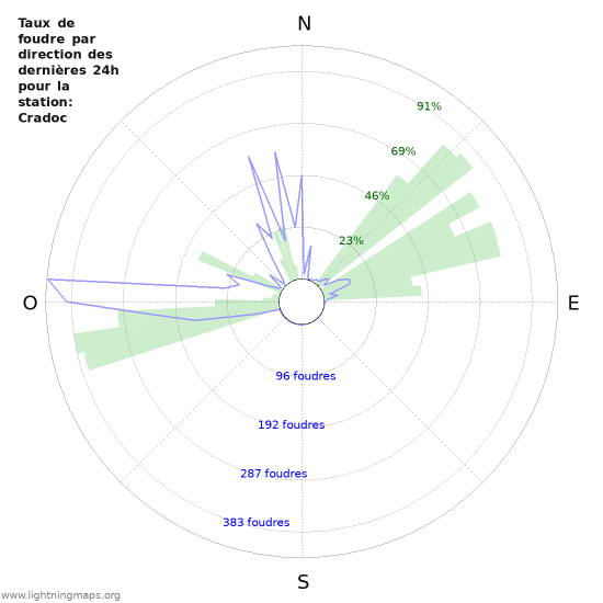 Graphes: Taux de foudre par direction