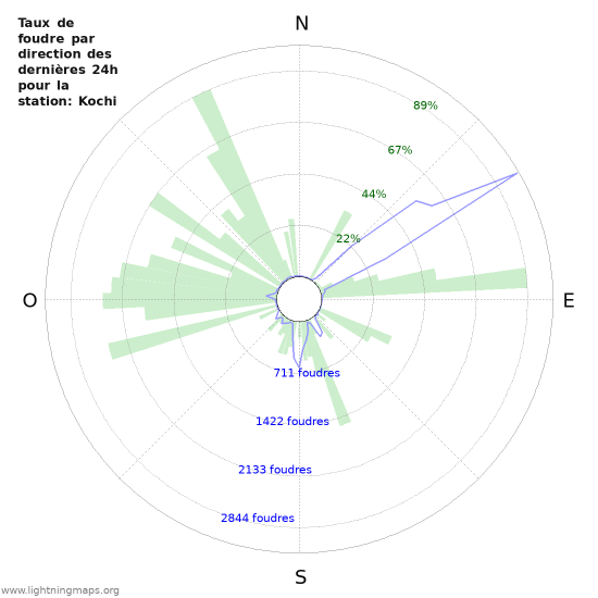 Graphes: Taux de foudre par direction