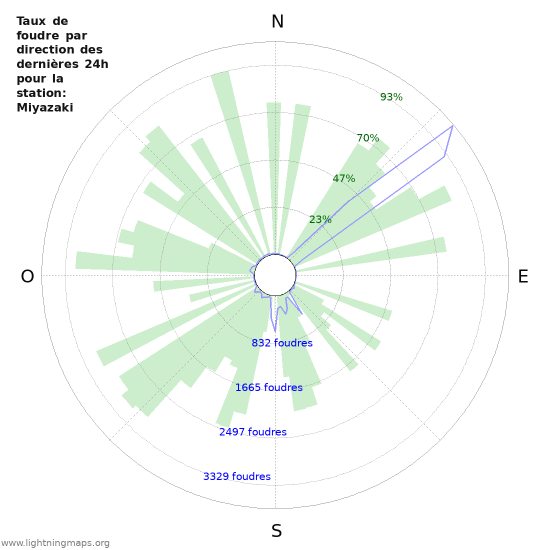 Graphes: Taux de foudre par direction