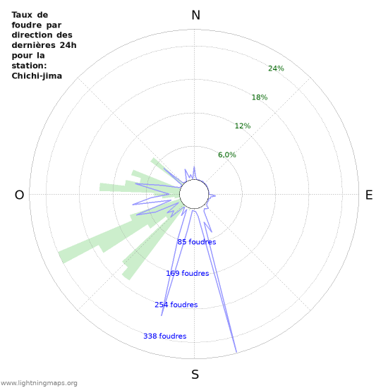 Graphes: Taux de foudre par direction