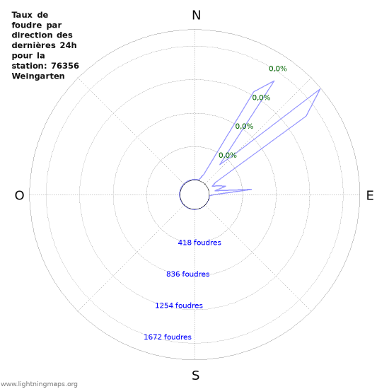 Graphes: Taux de foudre par direction