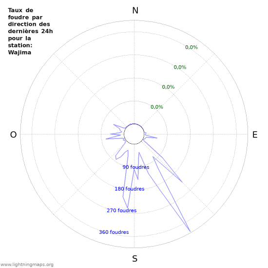 Graphes: Taux de foudre par direction