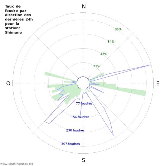 Graphes: Taux de foudre par direction