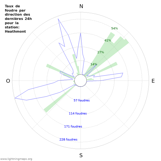 Graphes: Taux de foudre par direction