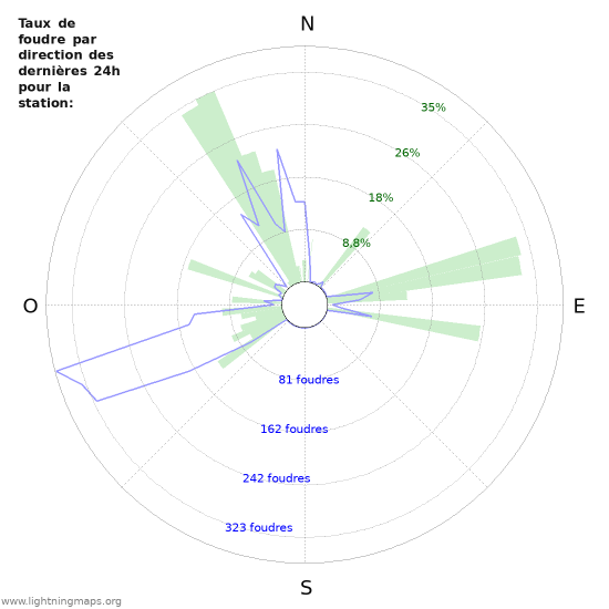 Graphes: Taux de foudre par direction