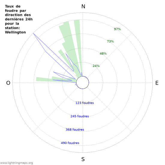 Graphes: Taux de foudre par direction