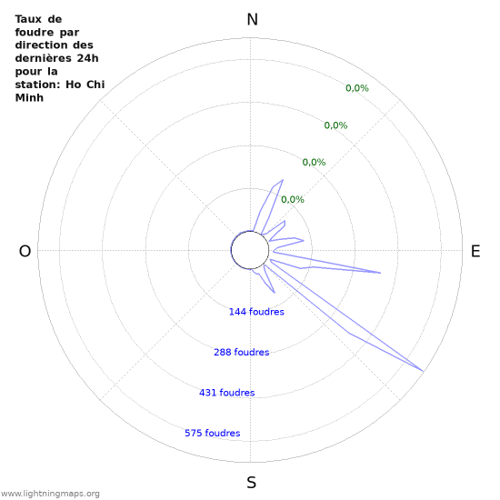 Graphes: Taux de foudre par direction