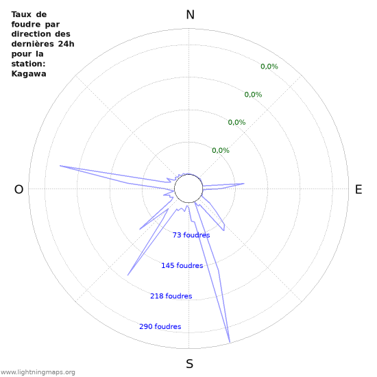 Graphes: Taux de foudre par direction