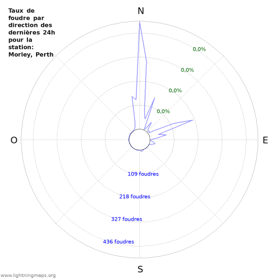 Graphes: Taux de foudre par direction