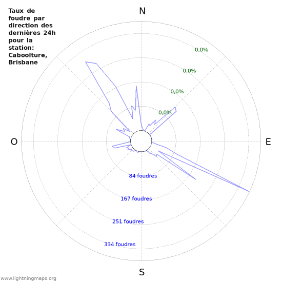 Graphes: Taux de foudre par direction