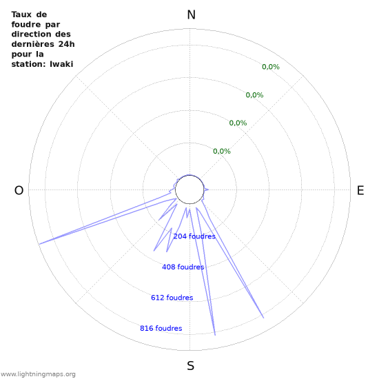 Graphes: Taux de foudre par direction