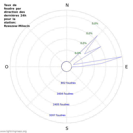 Graphes: Taux de foudre par direction