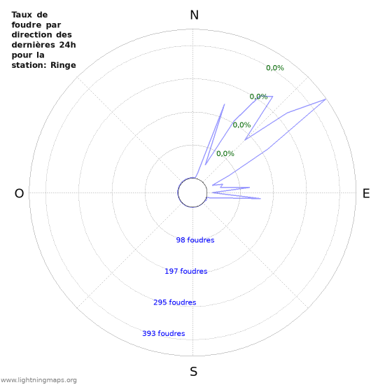 Graphes: Taux de foudre par direction