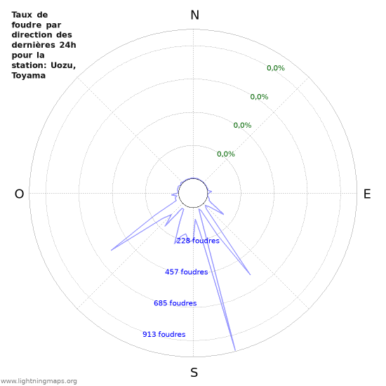 Graphes: Taux de foudre par direction