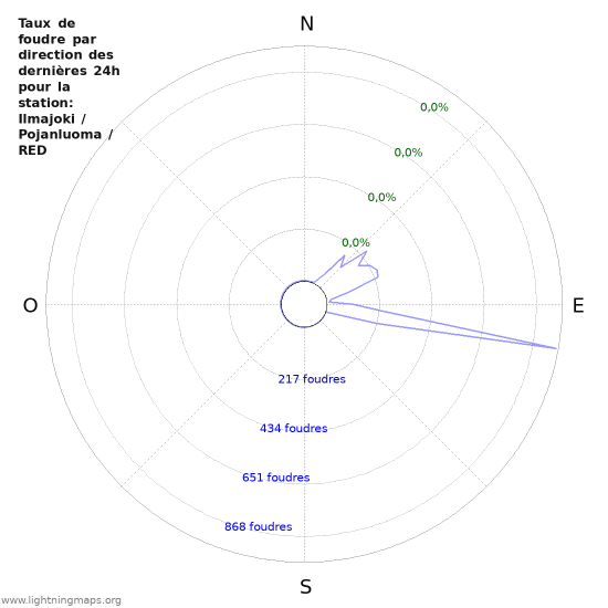 Graphes: Taux de foudre par direction