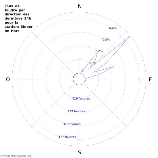 Graphes: Taux de foudre par direction