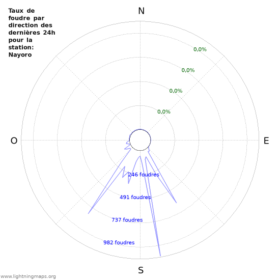 Graphes: Taux de foudre par direction