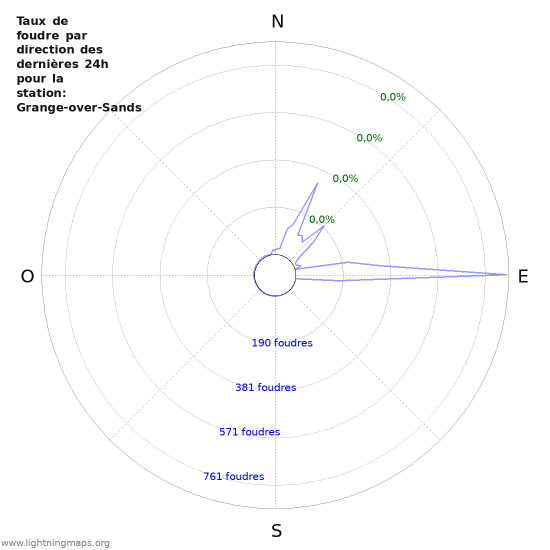 Graphes: Taux de foudre par direction