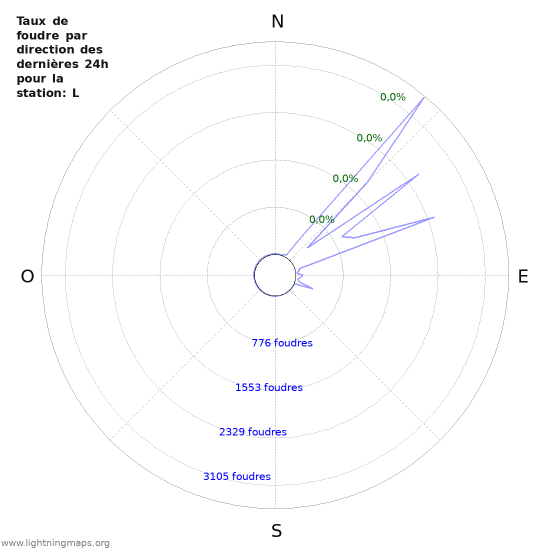 Graphes: Taux de foudre par direction