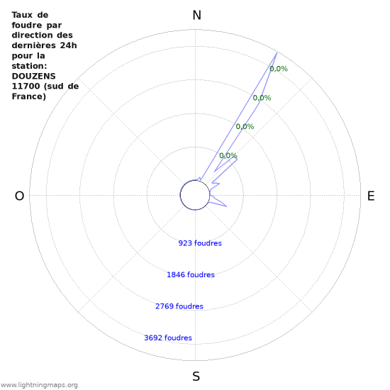 Graphes: Taux de foudre par direction