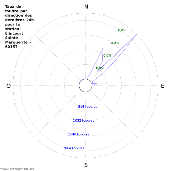 Graphes: Taux de foudre par direction