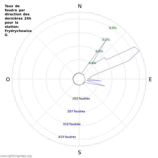 Graphes: Taux de foudre par direction