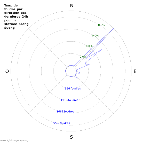 Graphes: Taux de foudre par direction