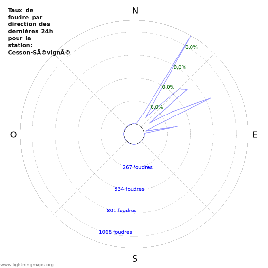 Graphes: Taux de foudre par direction