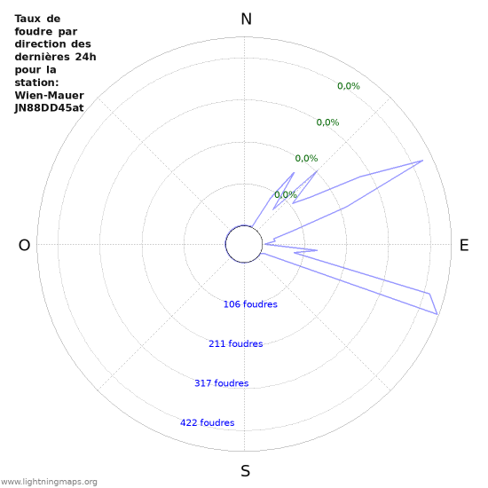 Graphes: Taux de foudre par direction