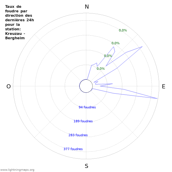 Graphes: Taux de foudre par direction