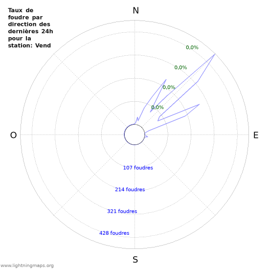 Graphes: Taux de foudre par direction