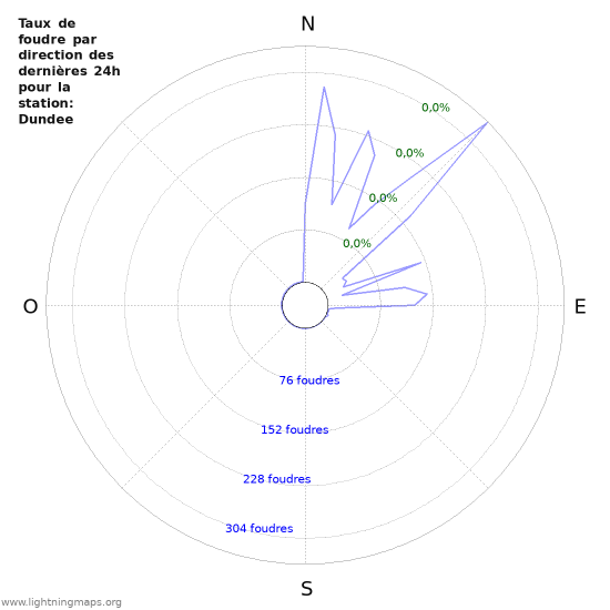 Graphes: Taux de foudre par direction