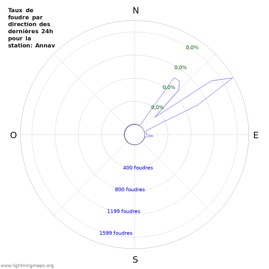 Graphes: Taux de foudre par direction