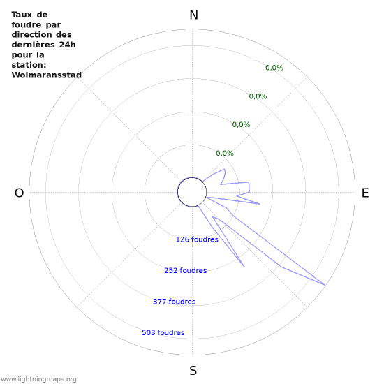 Graphes: Taux de foudre par direction