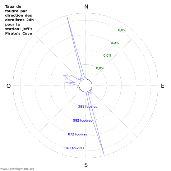 Graphes: Taux de foudre par direction