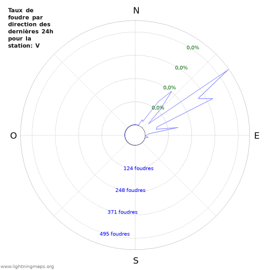 Graphes: Taux de foudre par direction