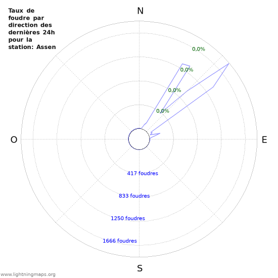 Graphes: Taux de foudre par direction