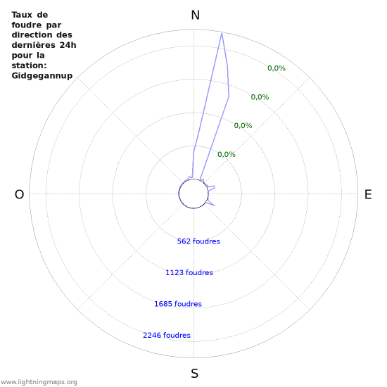 Graphes: Taux de foudre par direction