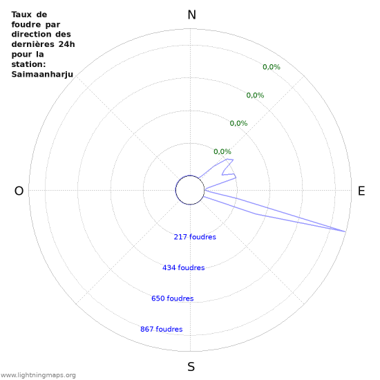 Graphes: Taux de foudre par direction