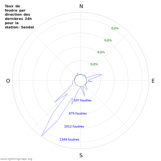 Graphes: Taux de foudre par direction