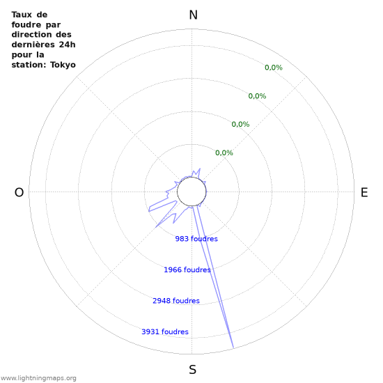 Graphes: Taux de foudre par direction